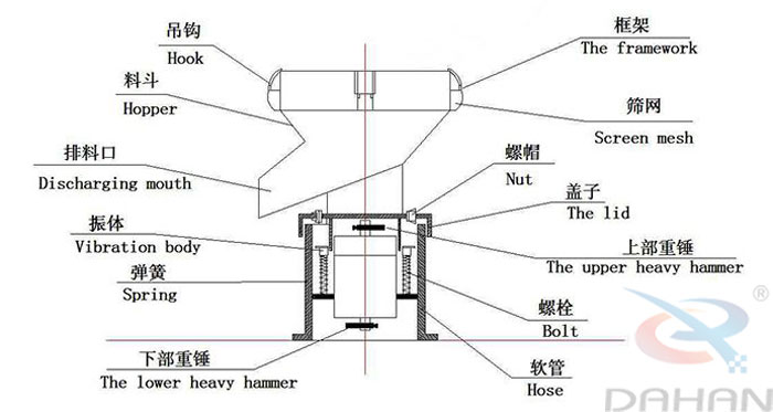 450型過濾篩結構：吊鉤，料斗，排料口，振體，彈簧，下部重錘，篩網，螺帽，蓋子，上部重錘，螺栓，軟管。