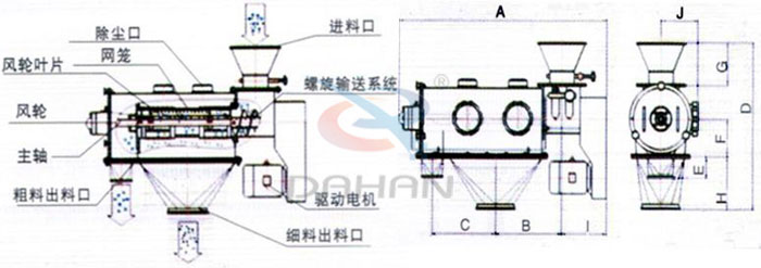 氣旋篩結構以及外形尺寸：風輪葉片，主軸，螺旋輸送系統，網籠，除塵口等。
