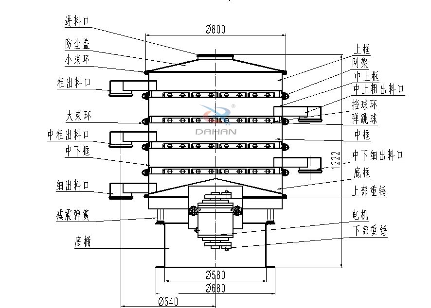 800型全不銹鋼振動篩結構：防塵蓋，出料口，大束環，中框，底框，上下重錘。