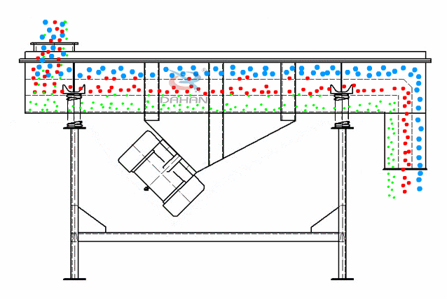 直線振動(dòng)篩為雙振動(dòng)電機(jī)驅(qū)動(dòng)。當(dāng)兩臺(tái)振動(dòng)電機(jī)做同步、反向旋轉(zhuǎn)時(shí)，其偏心塊所產(chǎn)生的激振力在平行于電機(jī)軸線的方向相互抵消，在垂直于電機(jī)軸的方向疊為一合力，因此篩機(jī)的運(yùn)動(dòng)軌跡為一直線。