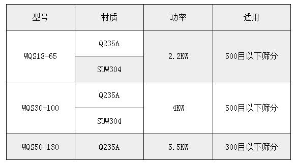 氣旋篩技術參數：功率：2.2-5.5kw適用于：500或300目一下物料的篩分。