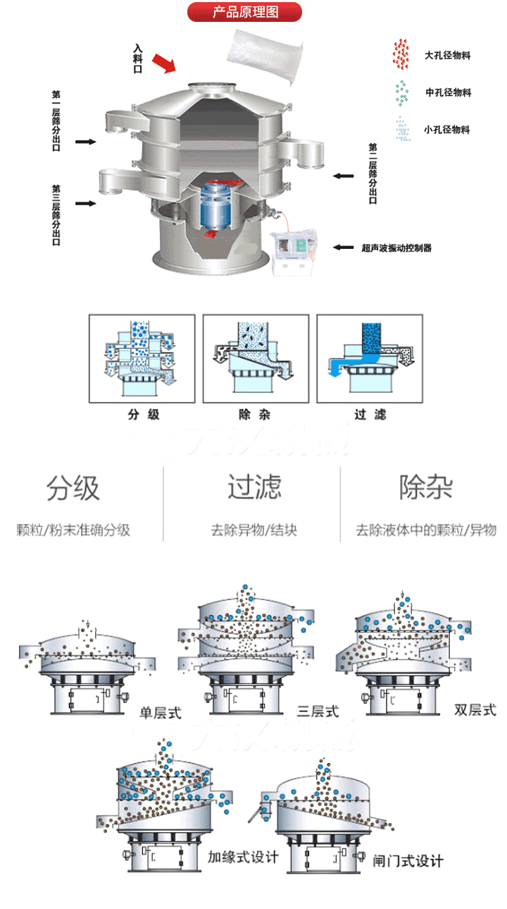 超聲波振動篩工作原理:將220V、50Hz或110V、60Hz電能輸入超聲波電源通過超聲波換能器轉(zhuǎn)化為18KHz的高頻電能,該系統(tǒng)在傳統(tǒng)的振動篩基礎(chǔ)上在篩網(wǎng)上引入一個(gè)低振幅、高頻率的超聲振動波（機(jī)械波），以改善超微細(xì)分體的篩分性能。從而解決了強(qiáng)吸附性、易團(tuán)聚、高靜電、高精細(xì)、高密度、輕比重等篩分難題。