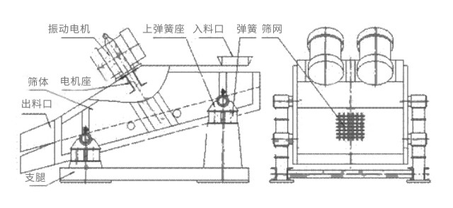 礦用振動篩主要由激振器、篩體、篩網、減振裝置及座架等組成