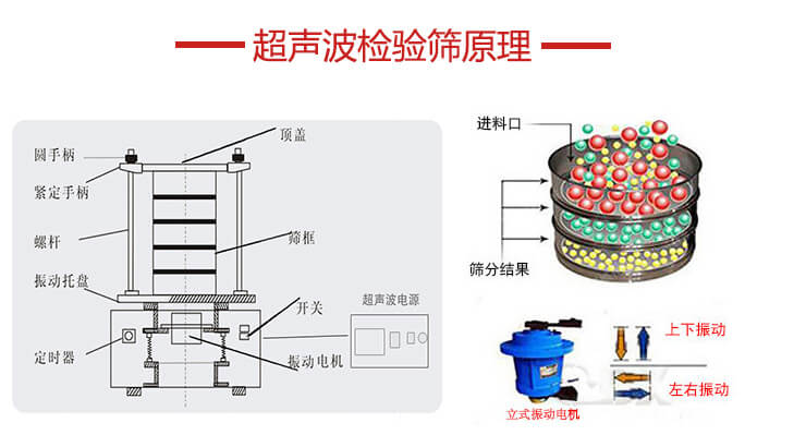 超聲波檢驗(yàn)篩結(jié)構(gòu)頂蓋，圓手柄，緊定手柄，螺桿，振動(dòng)托盤(pán)以及電機(jī)的運(yùn)作方式展示圖。