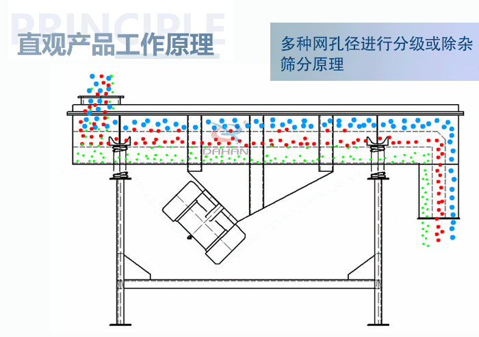 直觀方形振動篩工作原理：多種網孔徑進行分級或除雜篩分原理。