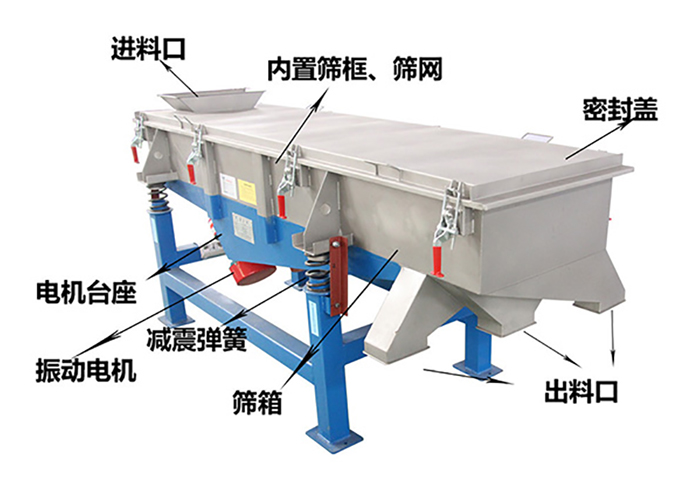 方形振動篩由密封蓋，減振彈簧，振動電機，出料口，內置篩框等結構。