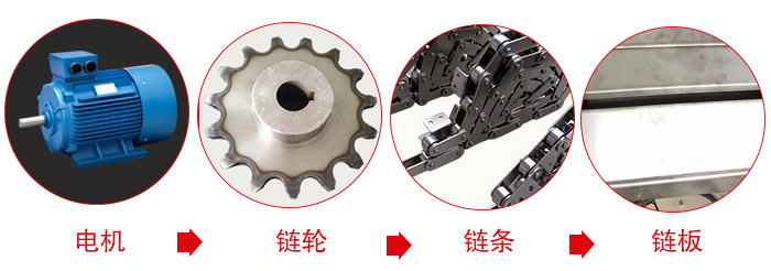 鏈板輸送機工作中所用到的主要部件：電機，鏈輪，鏈條，鏈板等部件的展示圖